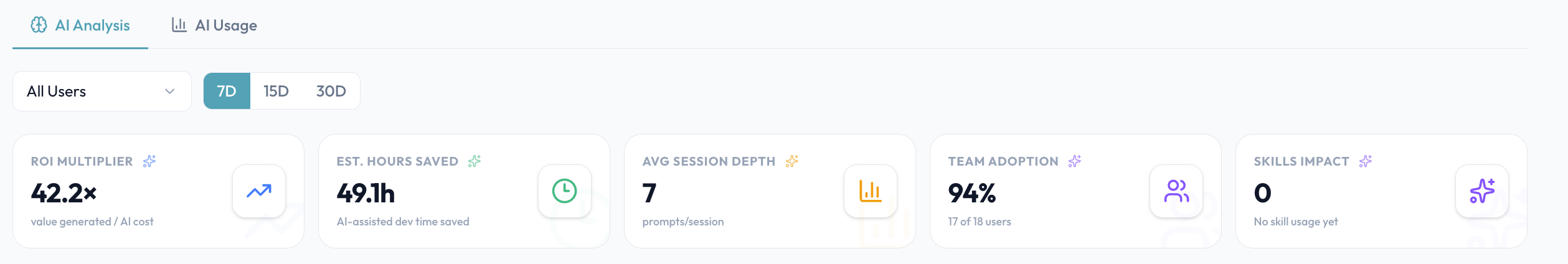 CloudByte PMS dashboard showing AI coding ROI multiplier, hours saved, prompts per session, and team adoption rate
