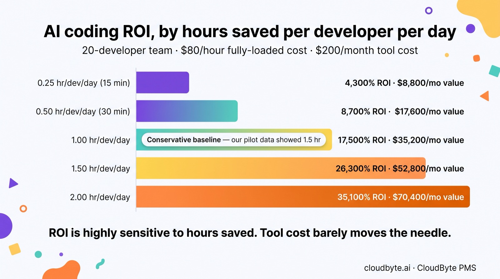 Horizontal bar chart of AI coding ROI by hours saved per developer per day. 0.25 hr per day yields 4,300% ROI and $8,800 monthly value. 0.5 hr yields 8,700% ROI and $17,600. 1.0 hr yields 17,500% ROI and $35,200 (marked as conservative baseline — our pilot data showed 1.5 hr). 1.5 hr yields 26,300% ROI and $52,800. 2.0 hr yields 35,100% ROI and $70,400.