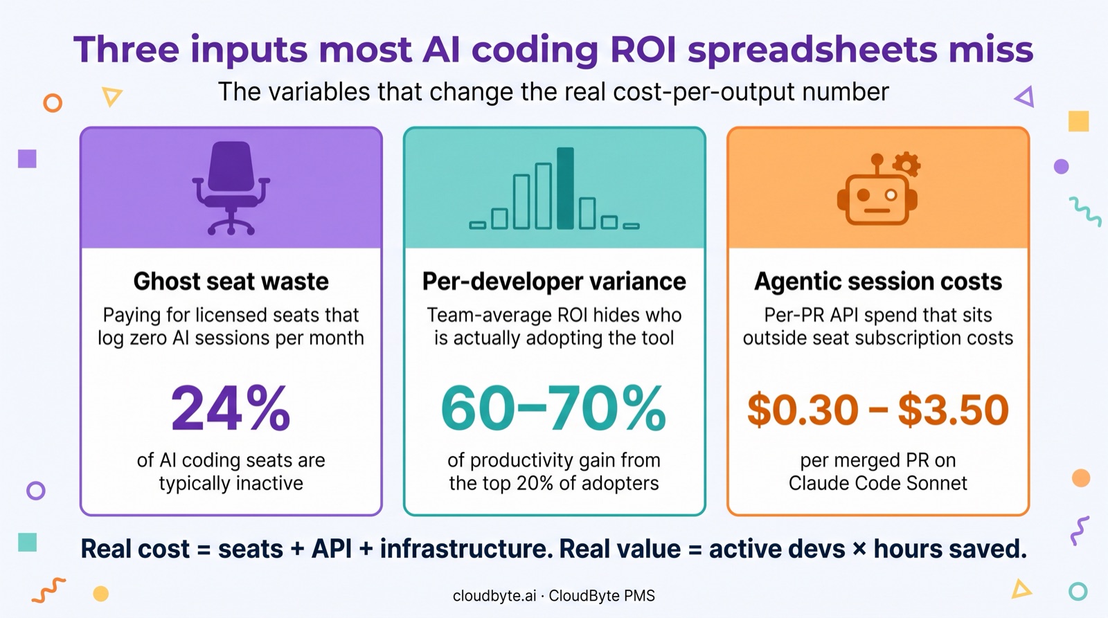 Three inputs most AI coding ROI spreadsheets miss. Ghost seat waste: 24% of AI coding seats are typically inactive. Per-developer variance: 60 to 70% of productivity gain comes from the top 20% of adopters. Agentic session costs: $0.30 to $3.50 per merged PR on Claude Code Sonnet.