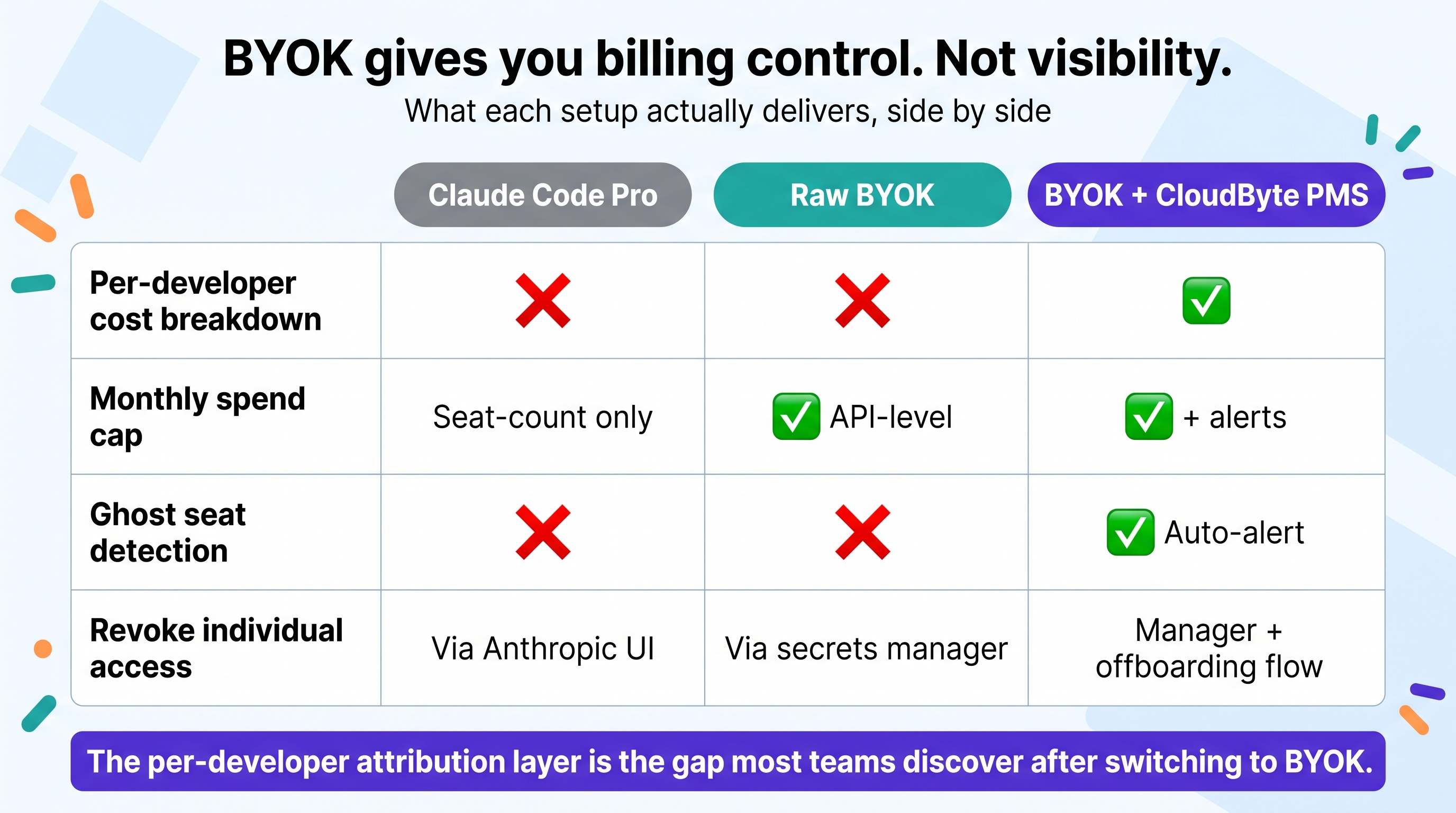 BYOK gives you billing control. Not visibility. What Claude Code Pro, raw BYOK, and BYOK plus CloudByte PMS each actually deliver, side by side.