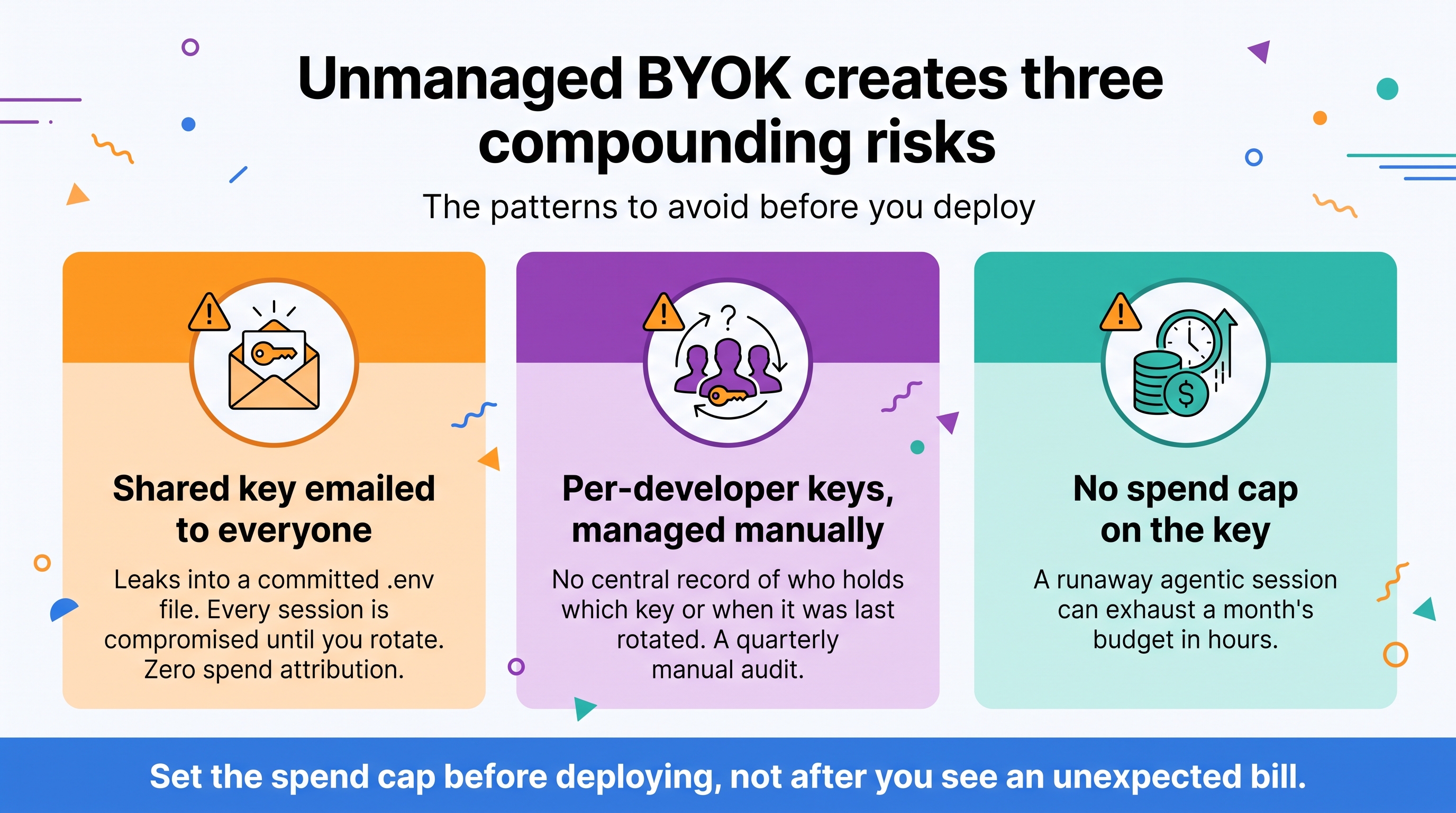Unmanaged BYOK creates three compounding risks: shared key emailed to everyone, per-developer keys managed manually, and no spend cap on the key.