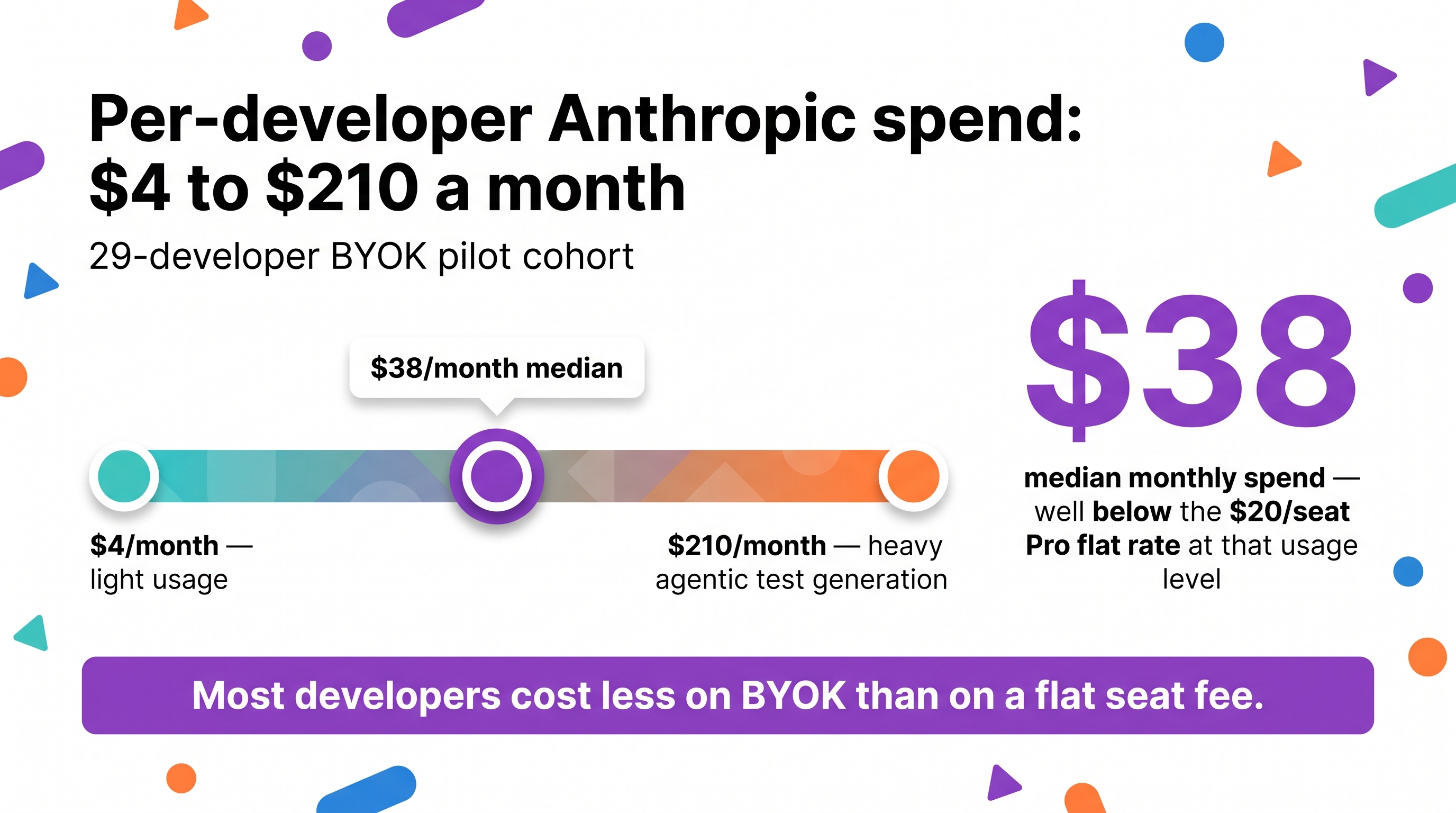 Per-developer Anthropic spend ranges from $4 to $210 a month across a 29-developer BYOK pilot cohort, with a $38/month median, well below the $20/seat Pro flat rate.