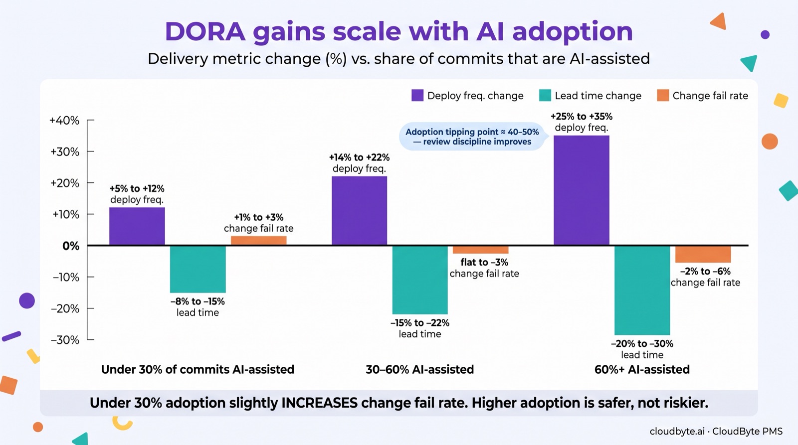 Grouped bar chart of delivery metric change vs share of commits that are AI-assisted. Under 30% adoption: deploy frequency up 5-12%, lead time down 8-15%, change fail rate slightly up 1-3%. 30-60% adoption: deploy frequency up 14-22%, lead time down 15-22%, change fail rate flat to down 3%. 60%+ adoption: deploy frequency up 25-35%, lead time down 20-30%, change fail rate down 2-6%. Adoption tipping point around 40-50% where review discipline improves.