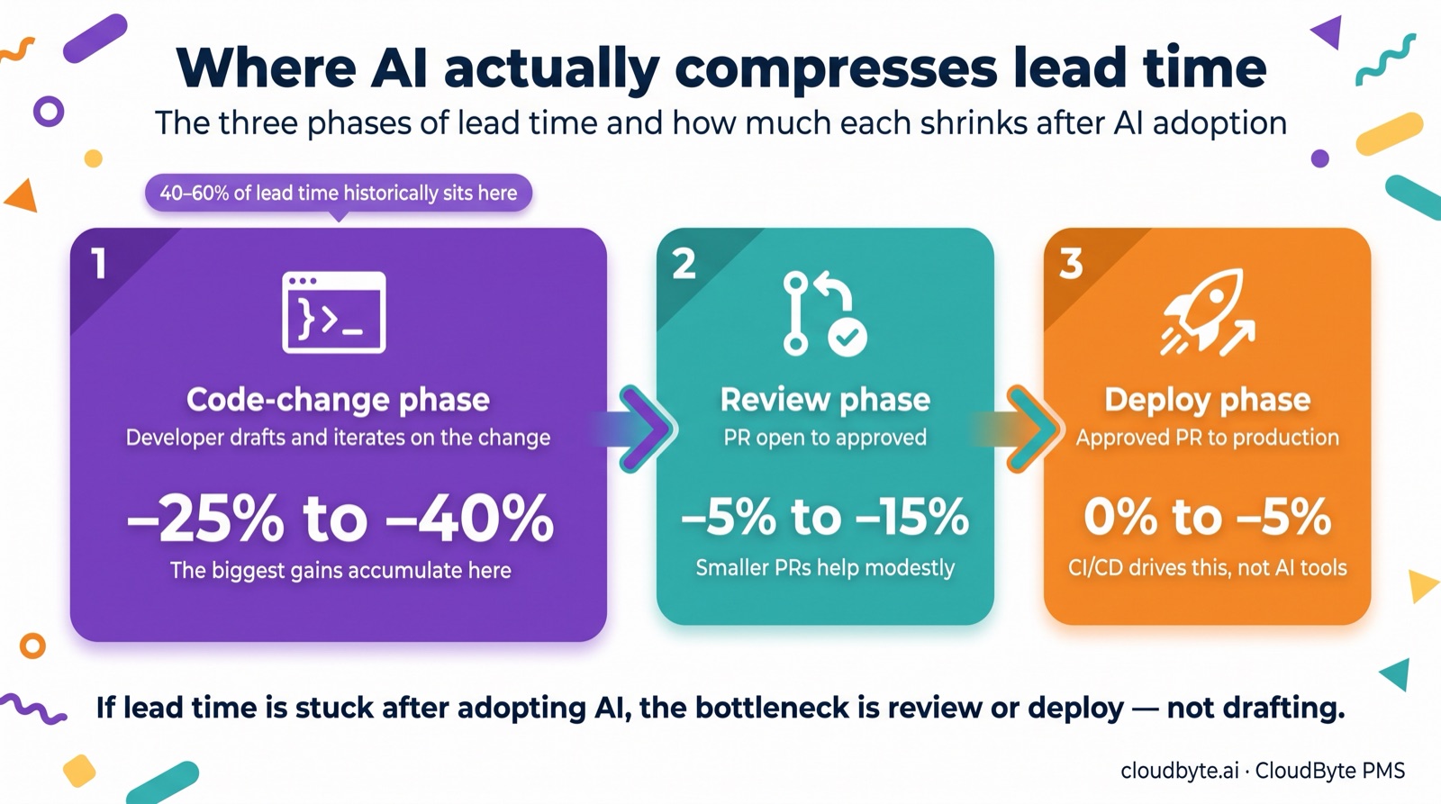 Three-phase lead time pipeline showing where AI compresses each stage. Phase 1 code-change: developer drafts and iterates, AI compresses this 25 to 40 percent, the biggest gains accumulate here (40-60% of lead time historically sits here). Phase 2 review: PR open to approved, AI compresses this 5 to 15 percent because smaller PRs help modestly. Phase 3 deploy: approved PR to production, AI compresses this 0 to 5 percent because CI/CD drives this not AI tools.