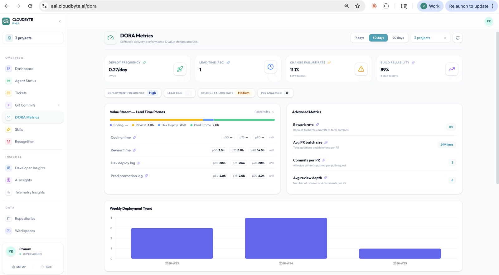 PR cycle time broken into coding, review, and deploy phases in the DORA metrics dashboard
