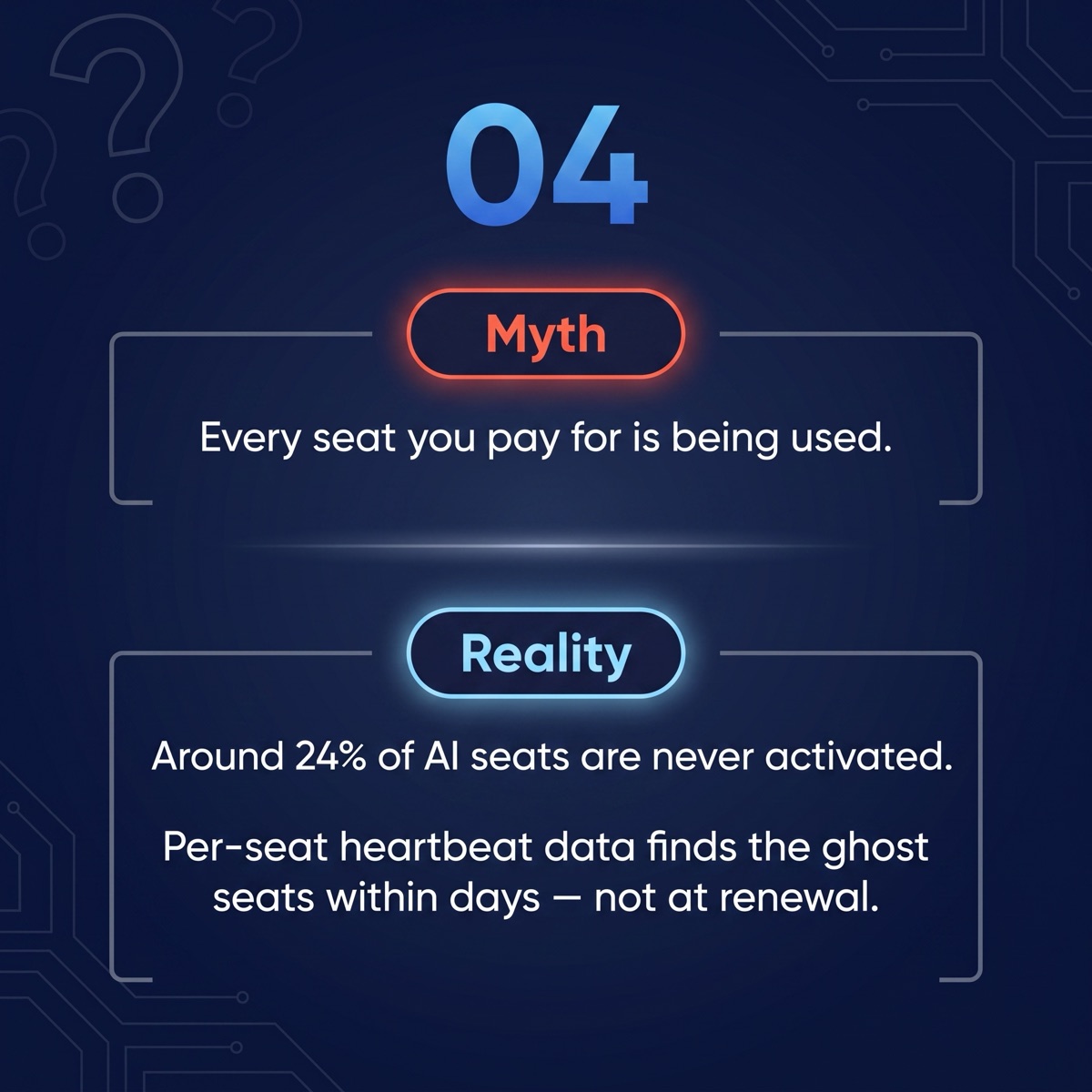 Myth 04: Every seat you pay for is being used. Reality: around 24% of AI seats are never activated. Per-seat heartbeat data finds the ghost seats within days, not at renewal.