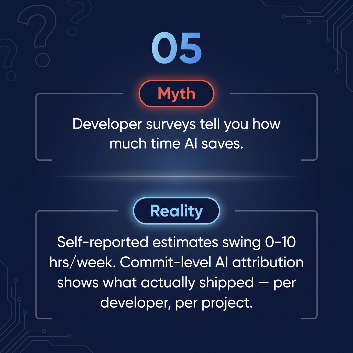 Myth 05: Developer surveys tell you how much time AI saves. Reality: self-reported estimates swing 0-10 hours a week. Commit-level AI attribution shows what actually shipped, per developer and per project.