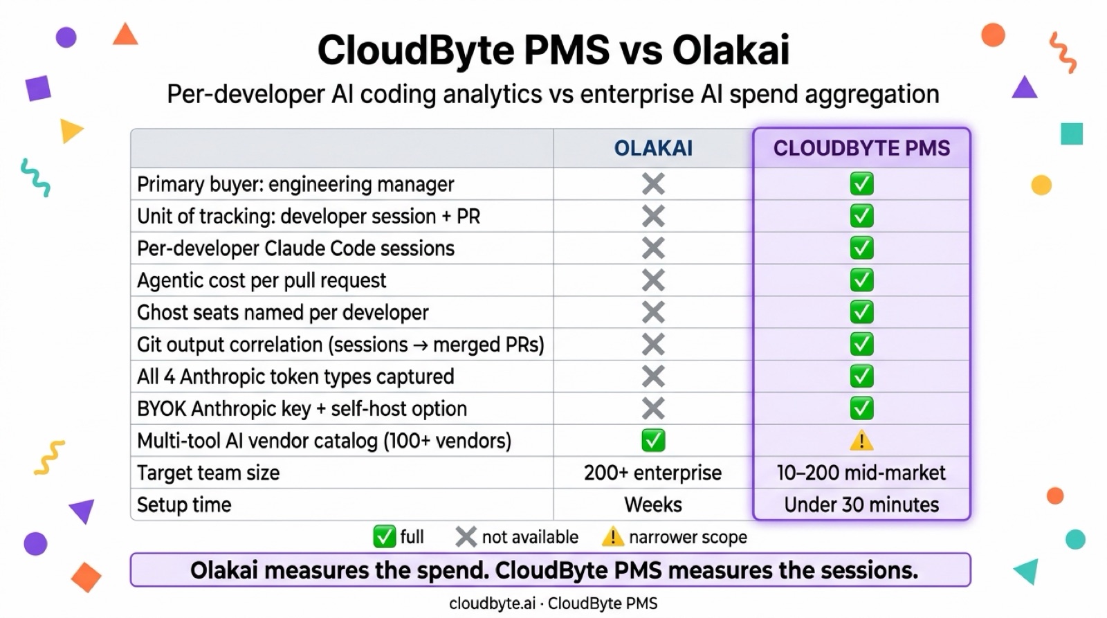 CloudByte PMS vs Olakai comparison matrix — per-developer AI coding analytics vs enterprise AI spend aggregation. CloudByte PMS is a full match on primary buyer (engineering manager), unit of tracking (developer session + PR), per-developer Claude Code sessions, agentic cost per pull request, ghost seats named per developer, git output correlation, all four Anthropic token types, and BYOK plus self-host. Olakai wins on multi-tool AI vendor catalog (100+ vendors). Target team size: Olakai 200+ enterprise vs CloudByte PMS 10 to 200 mid-market. Setup time: weeks vs under 30 minutes. Bottom line: Olakai measures the spend, CloudByte PMS measures the sessions.