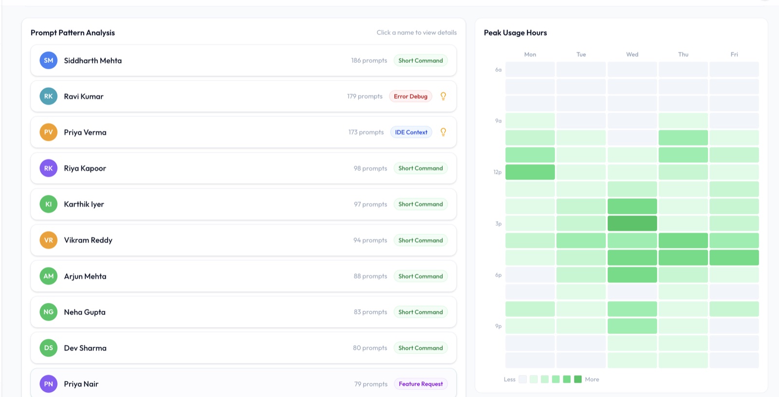 Prompt pattern analysis classifying developer prompts, beside a peak usage-hours heatmap