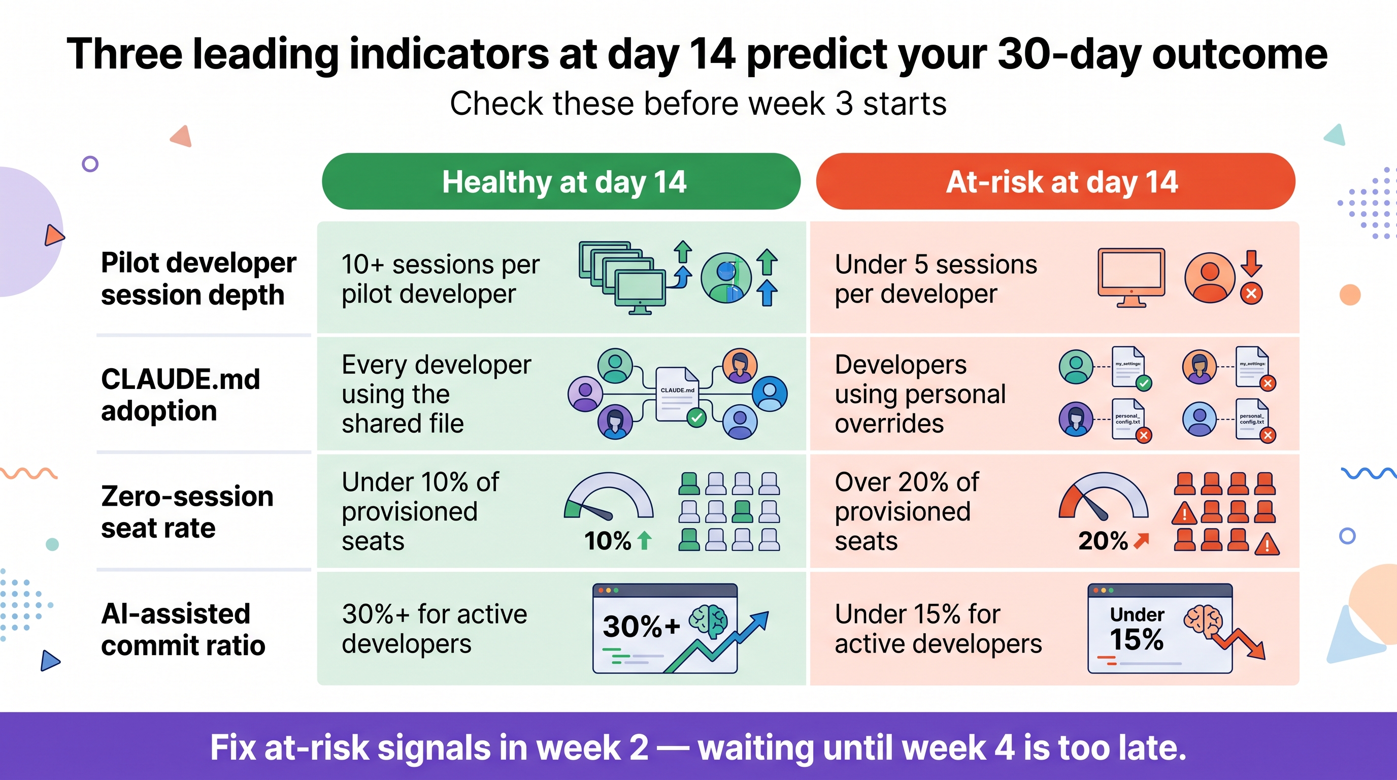Three leading indicators at day 14 predict your 30-day outcome: pilot developer session depth, CLAUDE.md adoption, zero-session seat rate, and AI-assisted commit ratio, healthy versus at-risk.