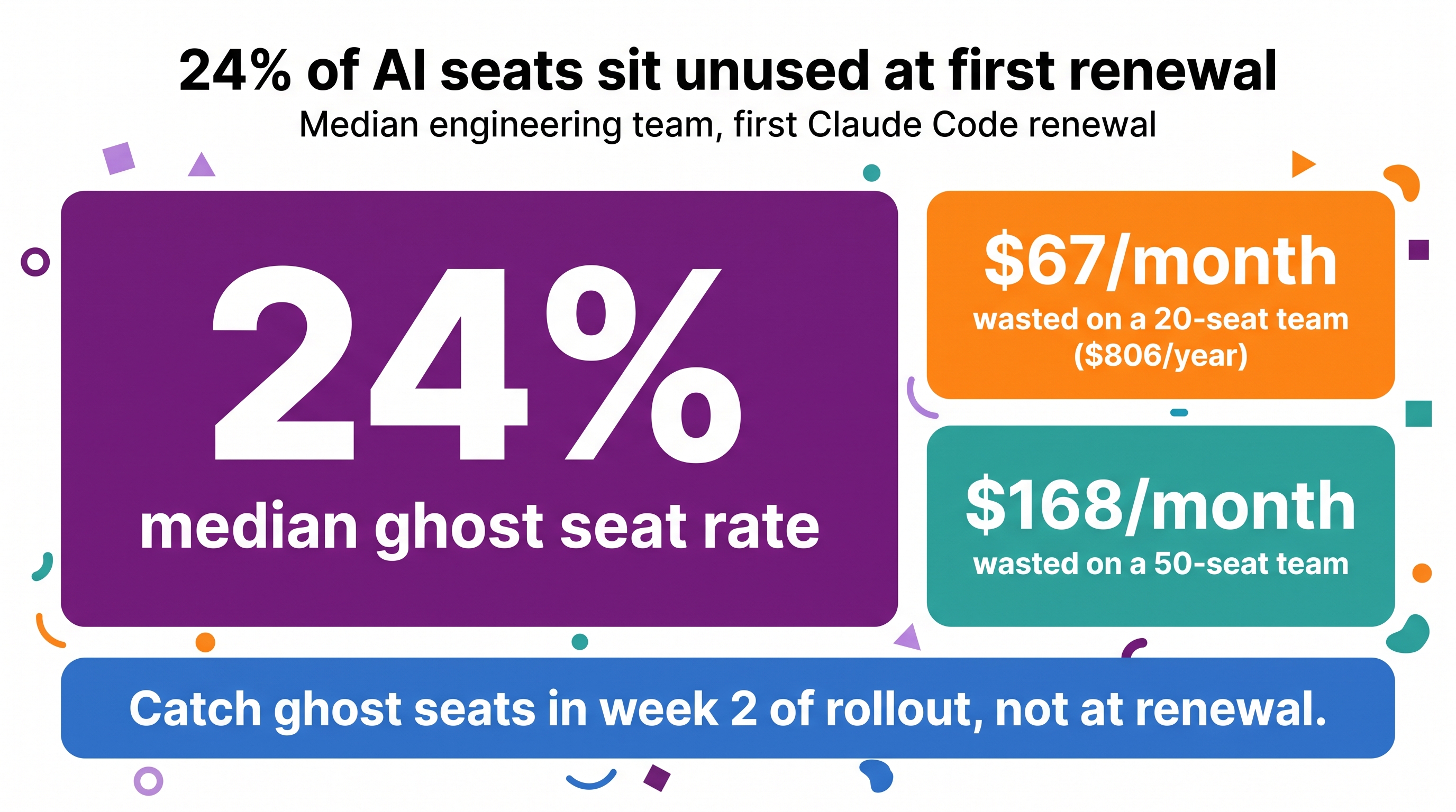 24% of AI seats sit unused at first renewal. $67/month wasted on a 20-seat team, $806/year. $168/month wasted on a 50-seat team.