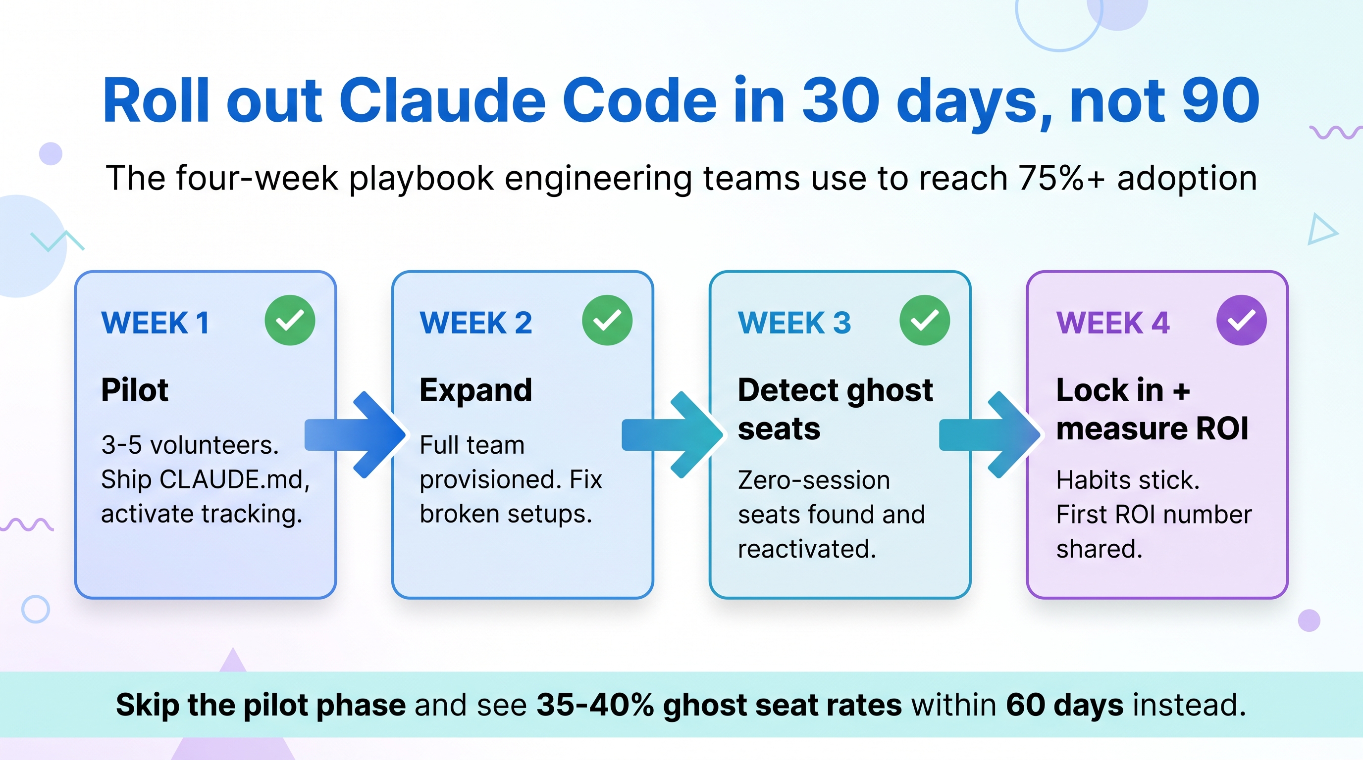 Roll out Claude Code in 30 days, not 90. The four-week playbook: Week 1 Pilot, Week 2 Expand, Week 3 Detect ghost seats, Week 4 Lock in and measure ROI.
