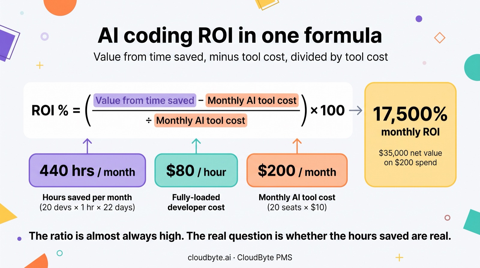 AI coding ROI formula: value from time saved minus monthly AI tool cost, divided by monthly AI tool cost, times 100. Worked example: 440 hours saved per month at $80/hour minus $200 monthly tool cost divided by $200 equals 17,500% monthly ROI.