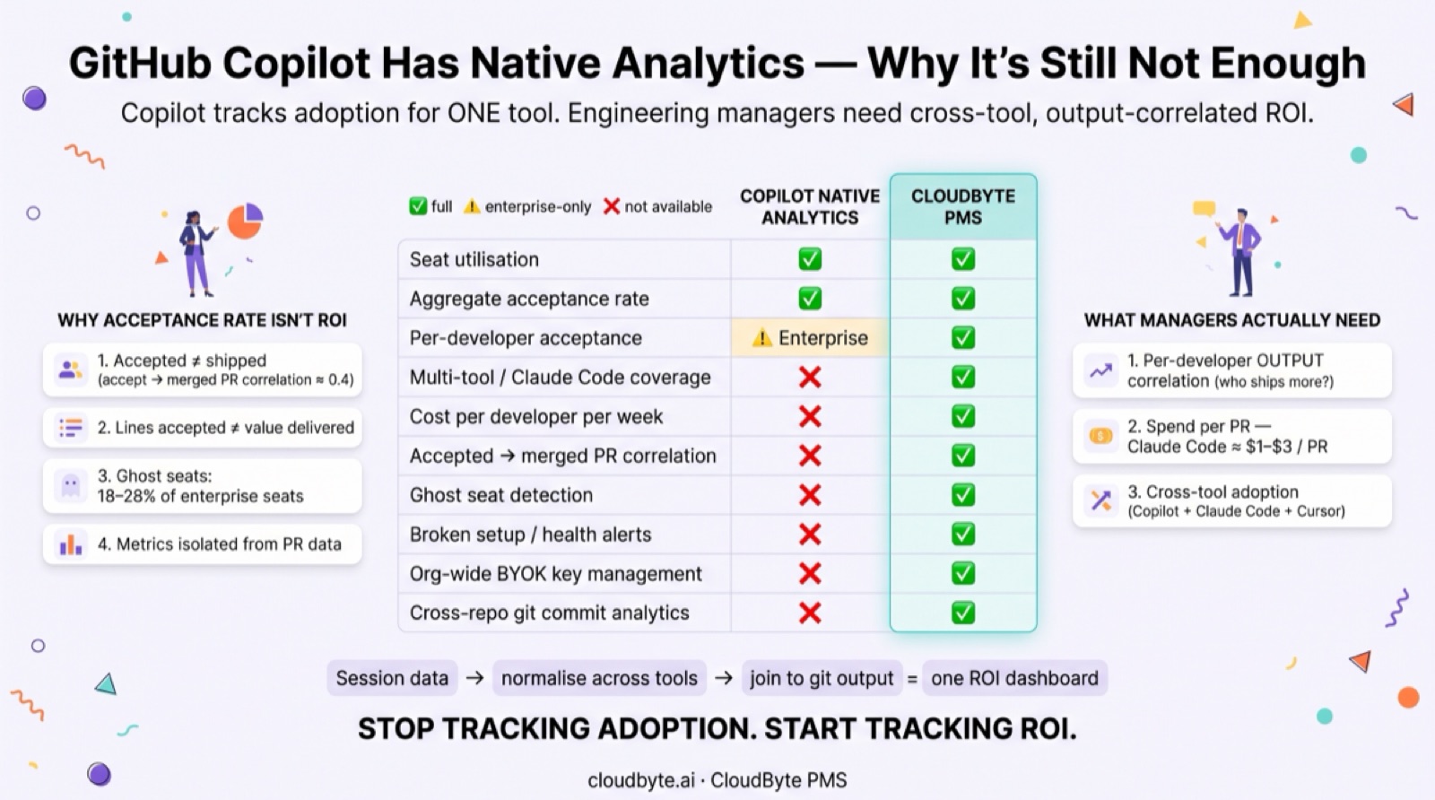 GitHub Copilot native analytics vs CloudByte PMS — capability comparison across seat utilisation, per-developer acceptance, cross-tool coverage, cost per developer, accepted-to-merged PR correlation, and ghost seat detection