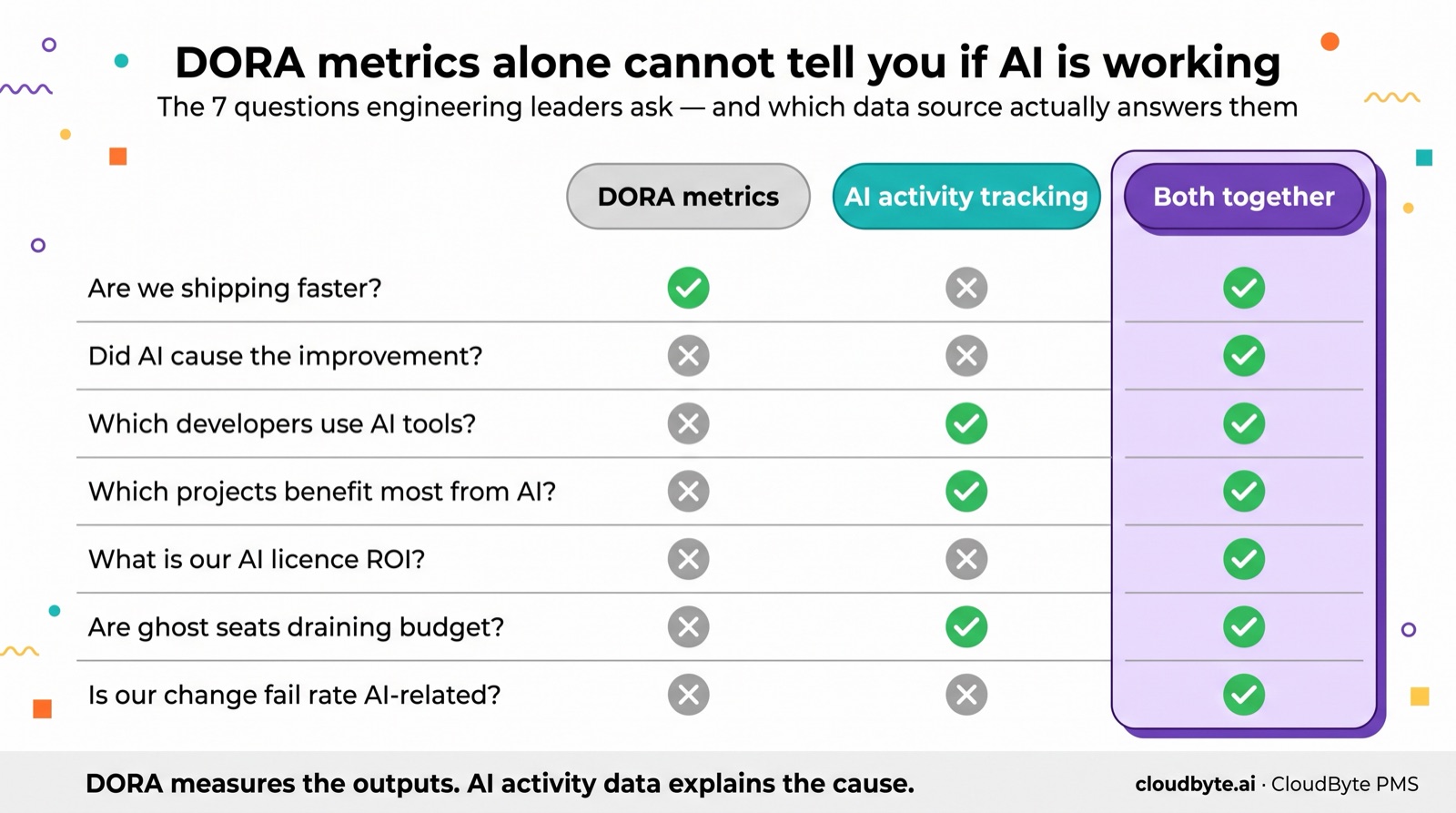 Comparison matrix of the seven questions engineering leaders ask about AI coding tool ROI. DORA metrics alone answer 'are we shipping faster'. AI activity tracking alone answers 'which developers use AI tools', 'which projects benefit most', and 'are ghost seats draining budget'. Only using DORA and AI activity together answers all seven, including 'did AI cause the improvement', 'what is our AI licence ROI', and 'is our change fail rate AI-related'.