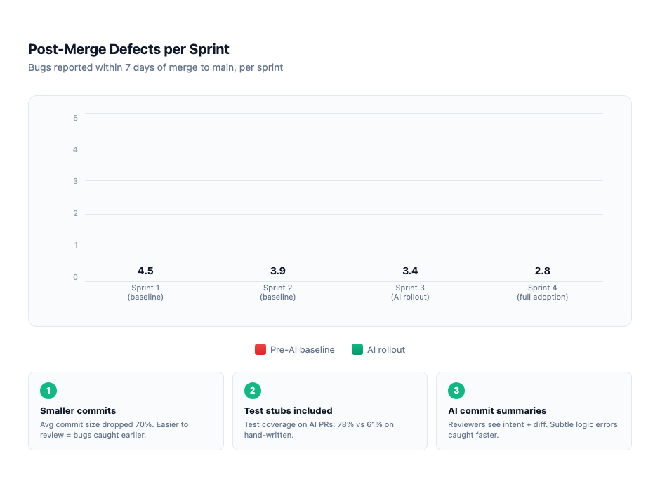 Bug escape rate trend — dropping over 4 sprints with three contributing factors