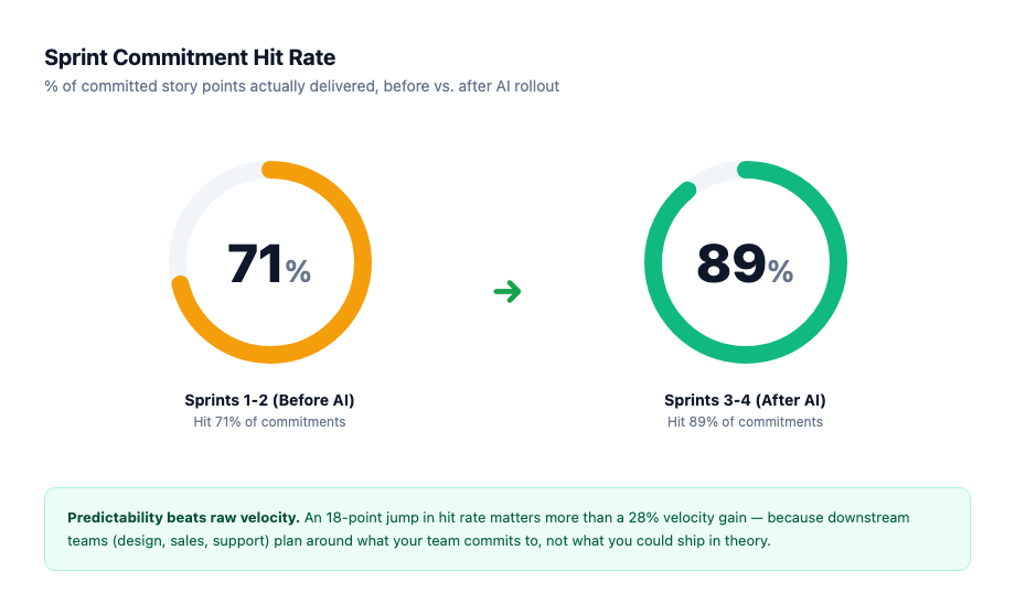 Sprint commitment hit rate jumped 18 points after AI rollout