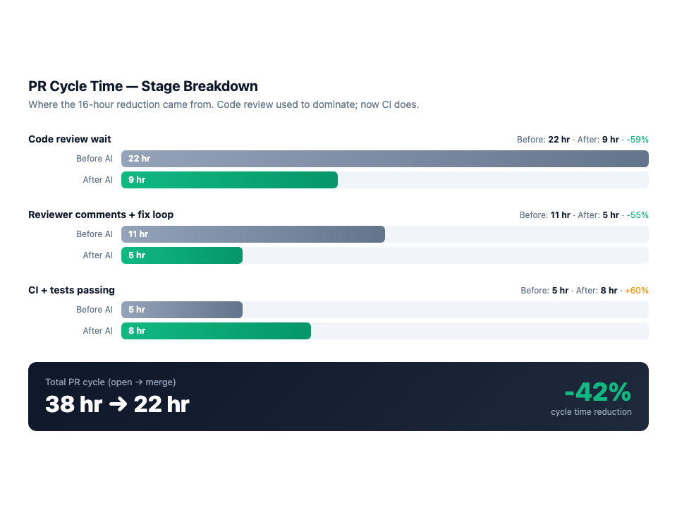PR cycle time waterfall showing where the 16-hour reduction came from