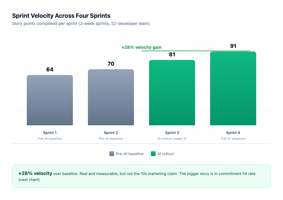 Sprint velocity over four sprints — gradual improvement of about 28% from baseline