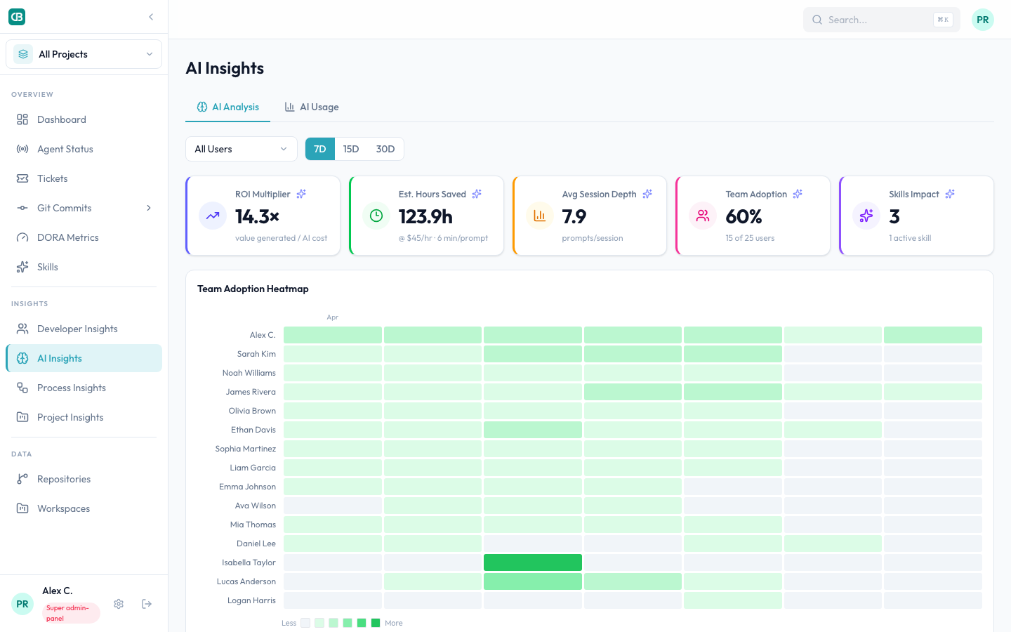 AI Insights page showing adoption heatmap, multiplier metrics, session depth analysis
