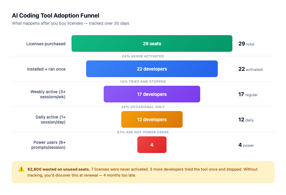 Adoption funnel from 29 licenses purchased down to 4 power users
