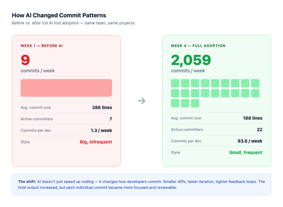Before and after: commit frequency increased 228x while commit size dropped 70%