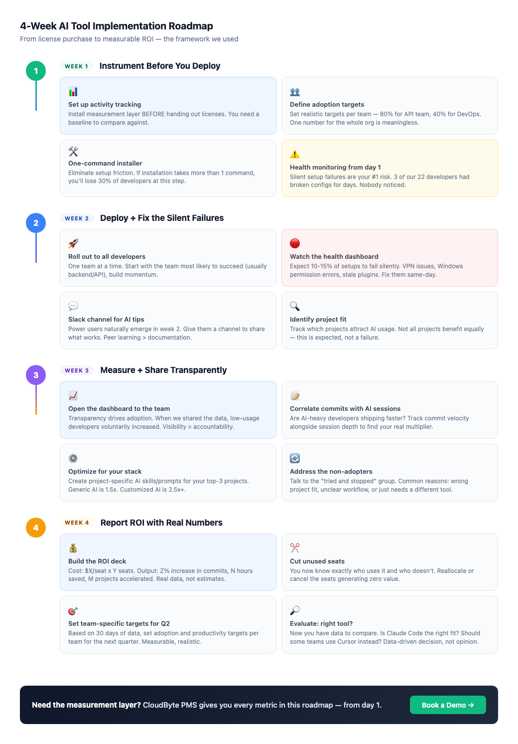 4-Week AI Implementation Roadmap from instrument to ROI