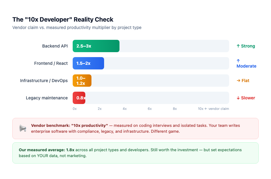 Multiplier reality: vendor claims 10x, measured range is 0.8x to 3x