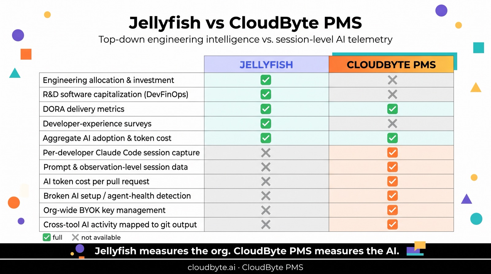 Jellyfish vs CloudByte PMS capability comparison — Jellyfish covers engineering allocation, R&D capitalization, DORA metrics and developer-experience surveys; CloudByte PMS covers per-developer Claude Code session capture, per-PR AI token cost, broken-setup detection, BYOK key management, and cross-tool AI activity mapped to git output